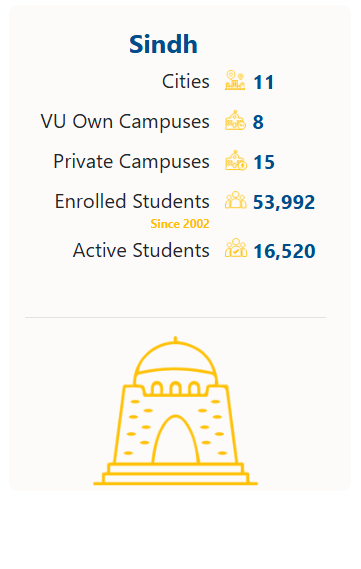 VU Sindh Campuses Details